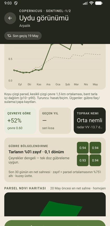 Çevre kıyası, toprak nemi ve gübre bölgelendirme haritası